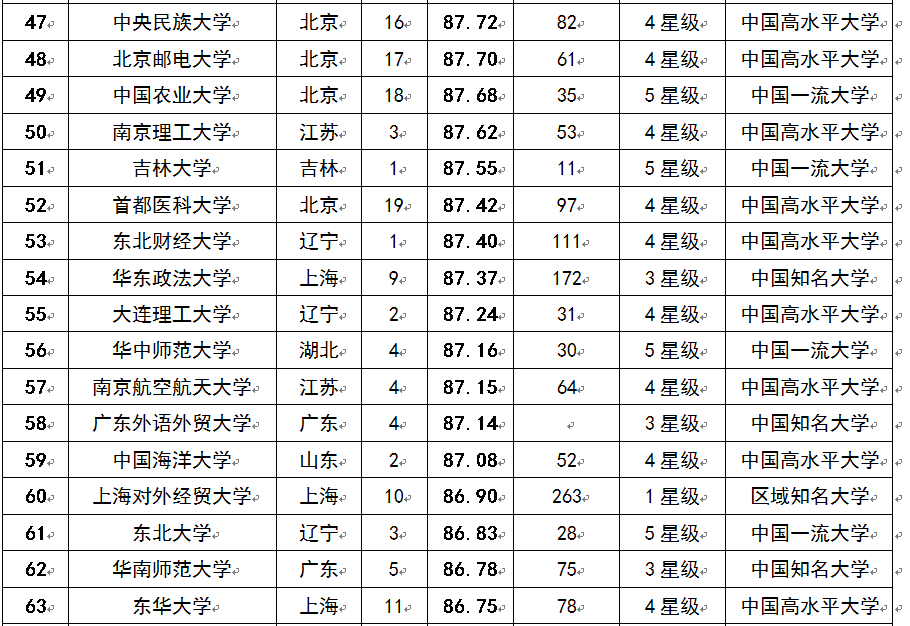 2015中國考生最青睞大學(xué)排行榜100強(qiáng)