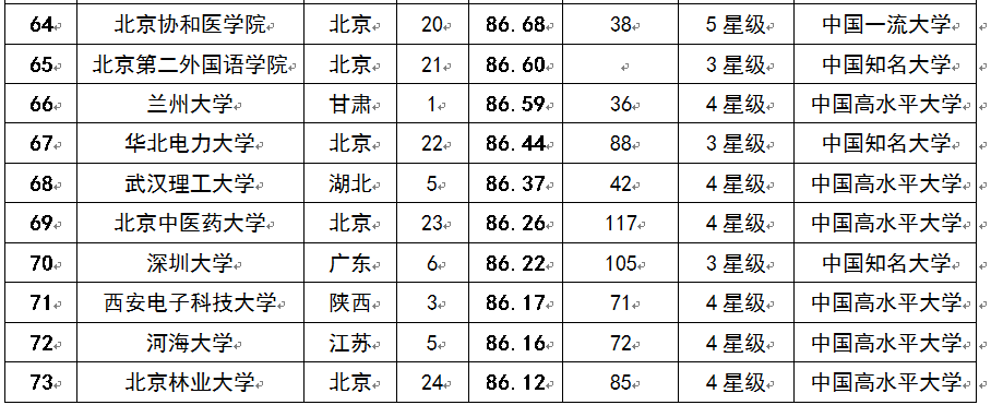 2015中國考生最青睞大學(xué)排行榜100強(qiáng)