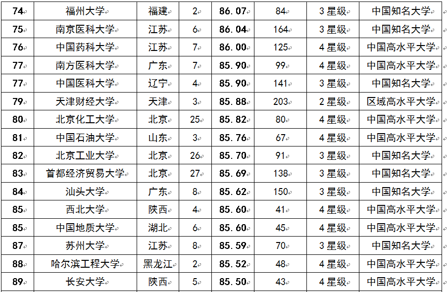 2015中國考生最青睞大學(xué)排行榜100強(qiáng)