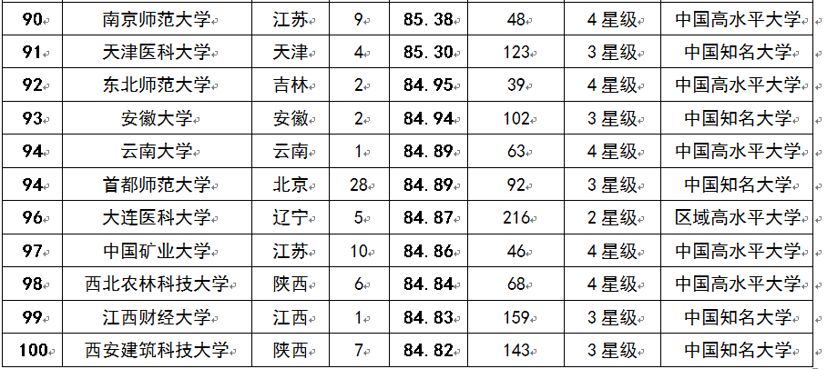 2015中國考生最青睞大學(xué)排行榜100強(qiáng)