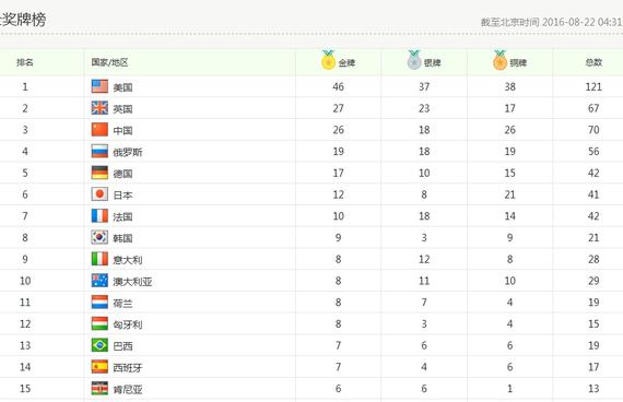 中國26金18銀26銅獎牌榜第三 近三屆奧運遞減