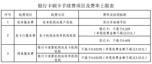 銀行卡刷卡手續(xù)費(fèi)項(xiàng)目及費(fèi)率上限表。來(lái)自國(guó)家發(fā)改委網(wǎng)站