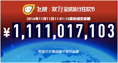 雙11過半飛豬10小時(shí)成交10個(gè)億旅遊成消費(fèi)熱點(diǎn)