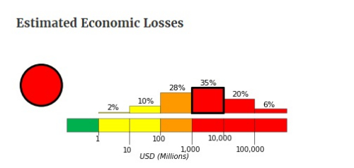 地震或?qū)е铝x大利近1%GDP的損失。