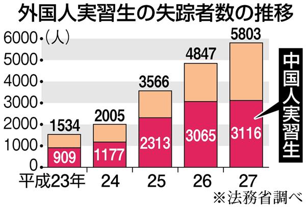 【環(huán)球網(wǎng)報道 記者 余鵬飛】　　據(jù)日本媒體報道，自2011年起，有超過1萬多名中國人在日打工期間突然去向不明。日本警方擔(dān)心，這些“非法滯留”的中國人可能對日本社會治安管理帶來巨大壓力。