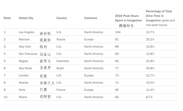 2016哪個城市最擁堵？洛杉磯司機(jī)被堵104小時很鬧心