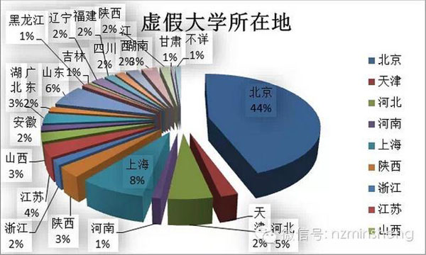 中國(guó)210所“野雞大學(xué)”曝光 北京成重災(zāi)區(qū)