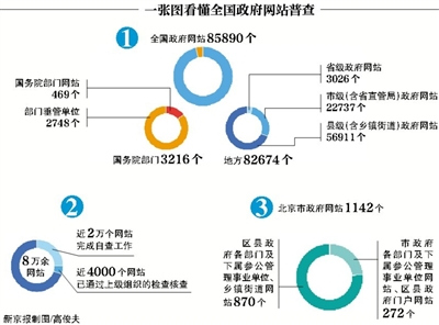 全國政府網(wǎng)站“家底”首次摸清 總數(shù)高達(dá)85890個(gè)