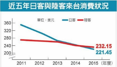 臺觀光調(diào)查:大陸客赴臺消費(fèi)額超過日本 居首位