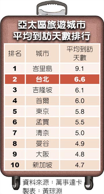 臺(tái)北留客力6.6天 僅輸峇裏島