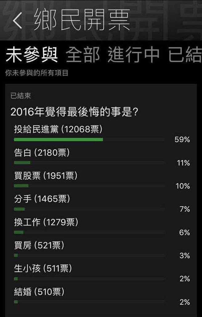 臺(tái)網(wǎng)友票選2016年最後悔的事 “投給民進(jìn)黨”獲第一
