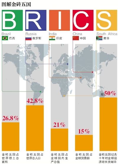 圖解金磚五國