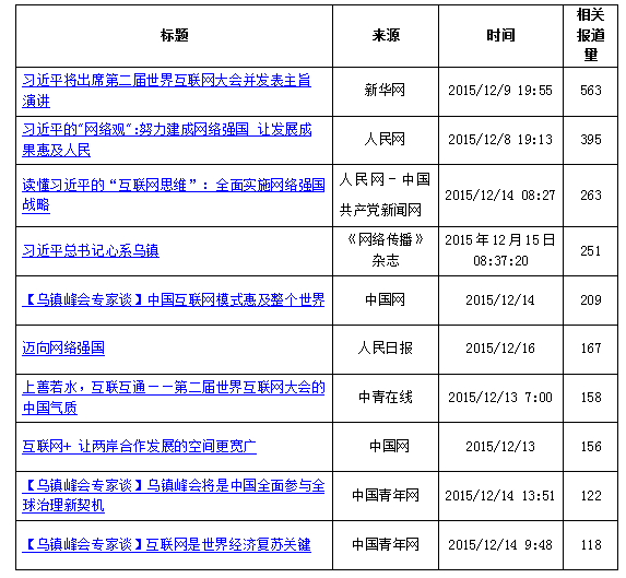 大數(shù)據(jù)告訴你,習(xí)主席參加世界網(wǎng)際網(wǎng)路大會(huì)的深遠(yuǎn)影響!